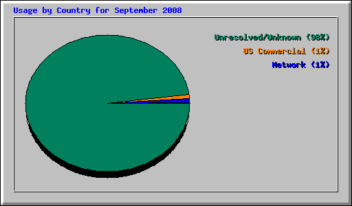 Usage by Country for September 2008