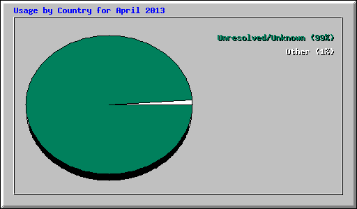 Usage by Country for April 2013