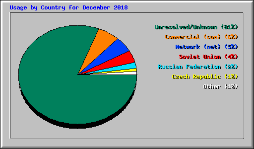 Usage by Country for December 2018