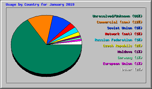 Usage by Country for January 2019
