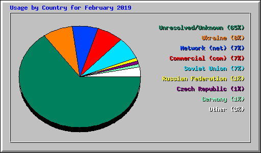Usage by Country for February 2019