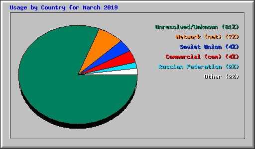 Usage by Country for March 2019