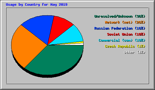 Usage by Country for May 2019