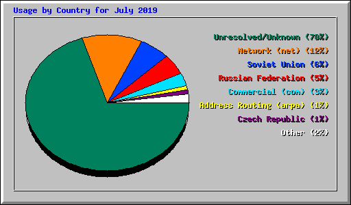Usage by Country for July 2019