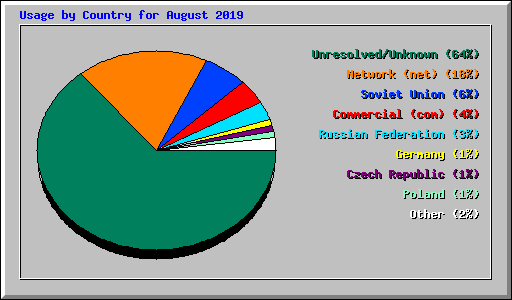 Usage by Country for August 2019