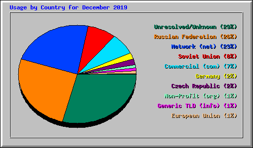 Usage by Country for December 2019