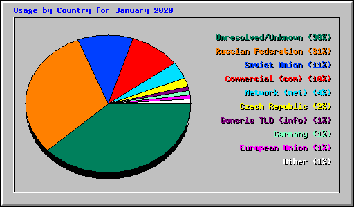 Usage by Country for January 2020
