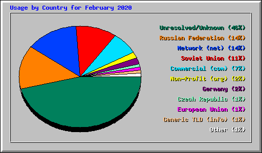 Usage by Country for February 2020