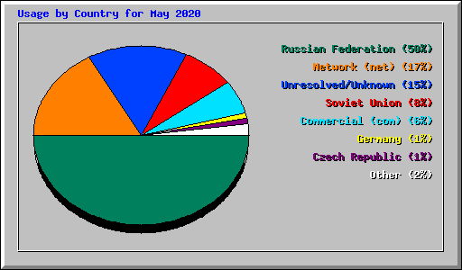 Usage by Country for May 2020