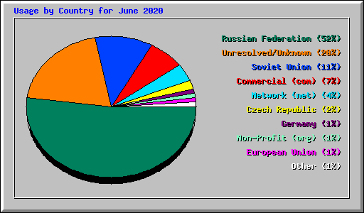 Usage by Country for June 2020