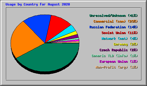 Usage by Country for August 2020