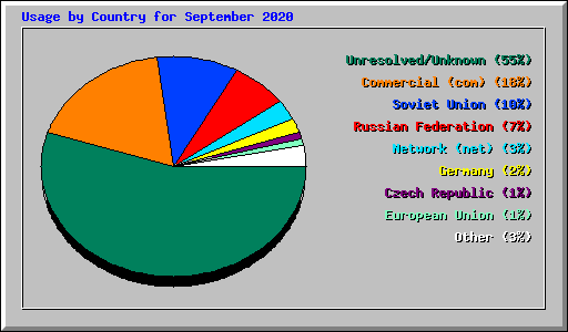 Usage by Country for September 2020