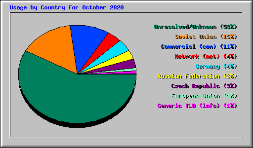 Usage by Country for October 2020