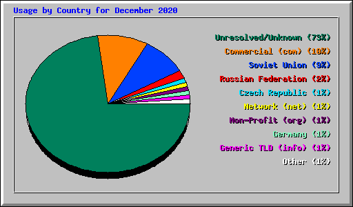 Usage by Country for December 2020