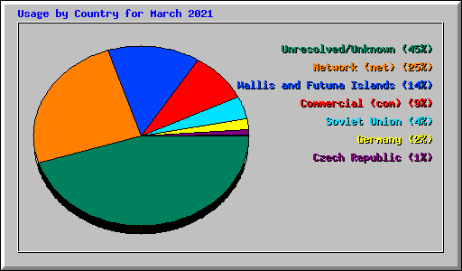 Usage by Country for March 2021