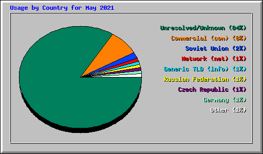 Usage by Country for May 2021