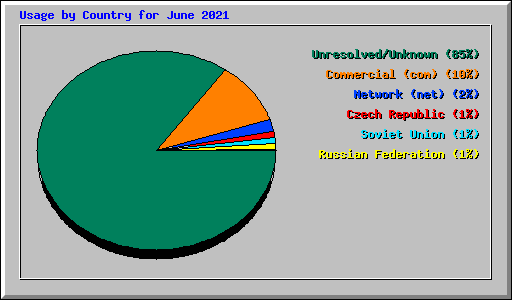 Usage by Country for June 2021