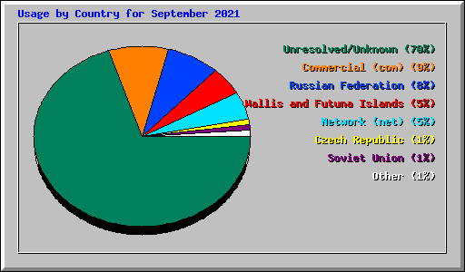 Usage by Country for September 2021