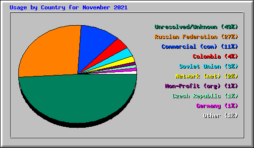 Usage by Country for November 2021