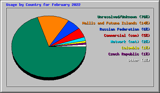 Usage by Country for February 2022