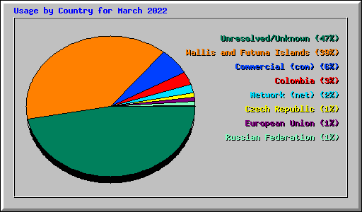 Usage by Country for March 2022