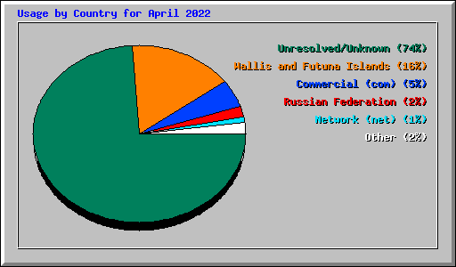 Usage by Country for April 2022