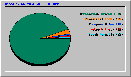 Usage by Country for July 2022