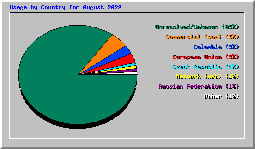 Usage by Country for August 2022