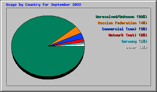 Usage by Country for September 2022