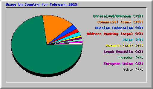 Usage by Country for February 2023