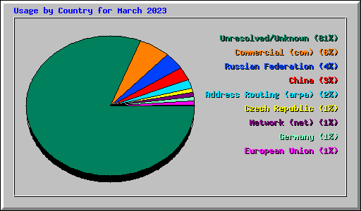 Usage by Country for March 2023