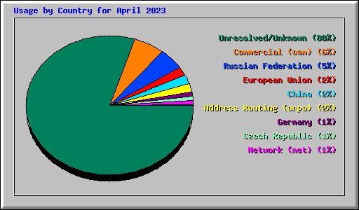 Usage by Country for April 2023