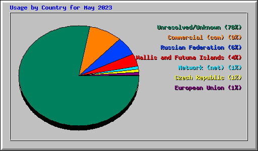Usage by Country for May 2023