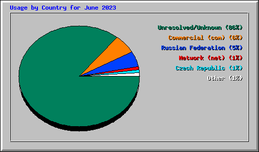 Usage by Country for June 2023