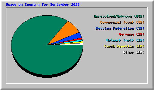 Usage by Country for September 2023