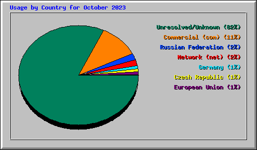 Usage by Country for October 2023