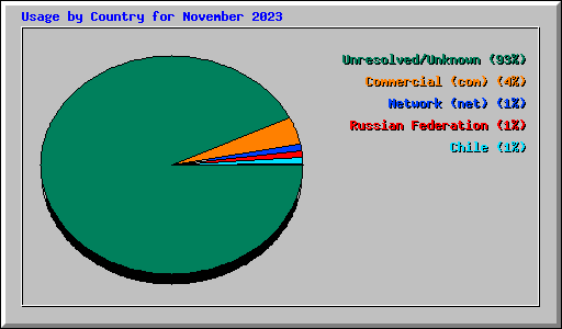 Usage by Country for November 2023