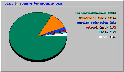 Usage by Country for December 2023