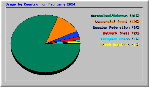 Usage by Country for February 2024