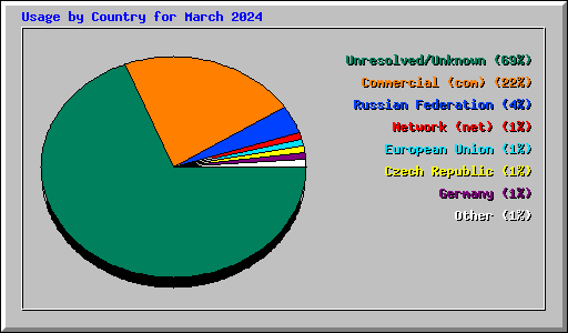 Usage by Country for March 2024