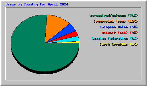 Usage by Country for April 2024