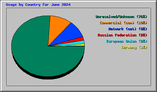 Usage by Country for June 2024