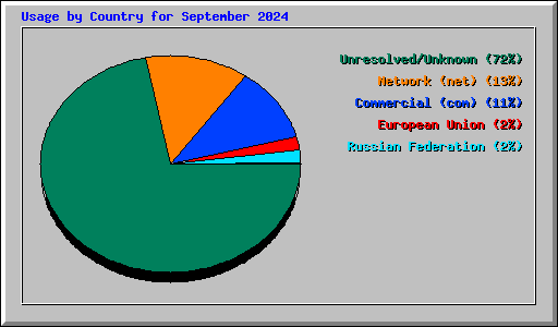 Usage by Country for September 2024