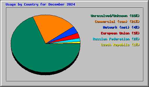 Usage by Country for December 2024