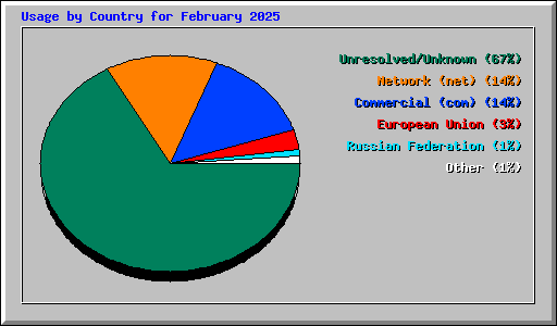 Usage by Country for February 2025