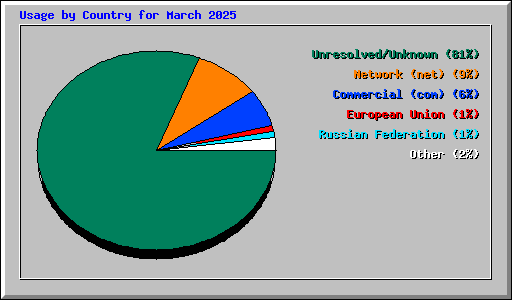 Usage by Country for March 2025