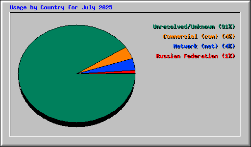 Usage by Country for July 2025