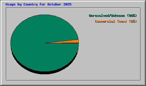 Usage by Country for October 2025