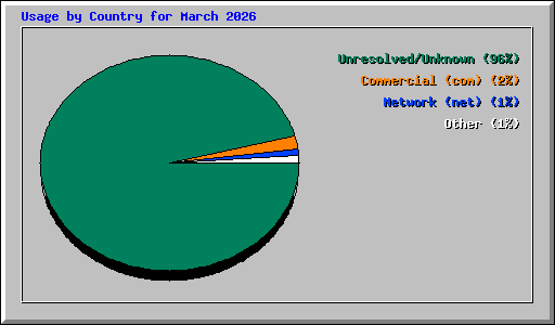 Usage by Country for March 2026