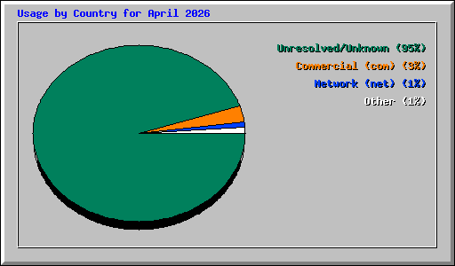 Usage by Country for April 2026